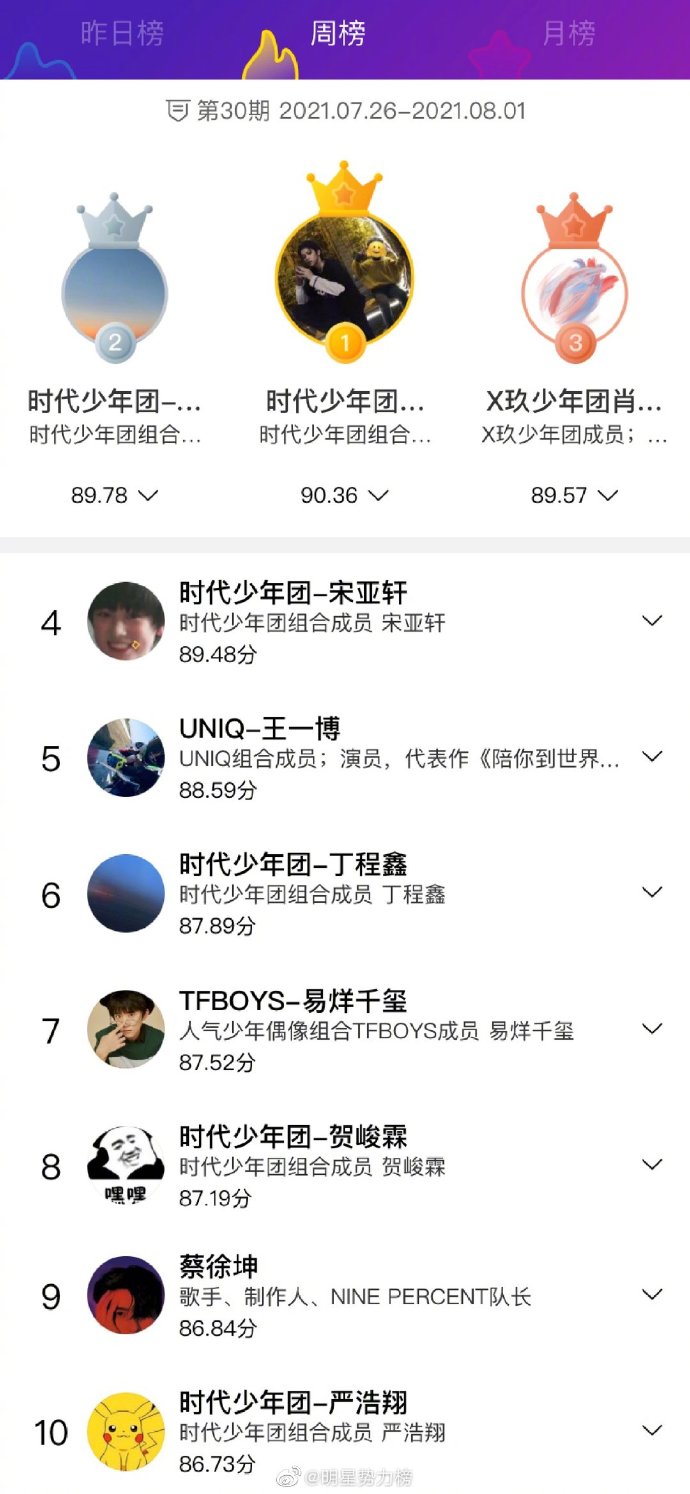 「深度」榜单消失了，粉丝们真的“躺平式追星”了吗？