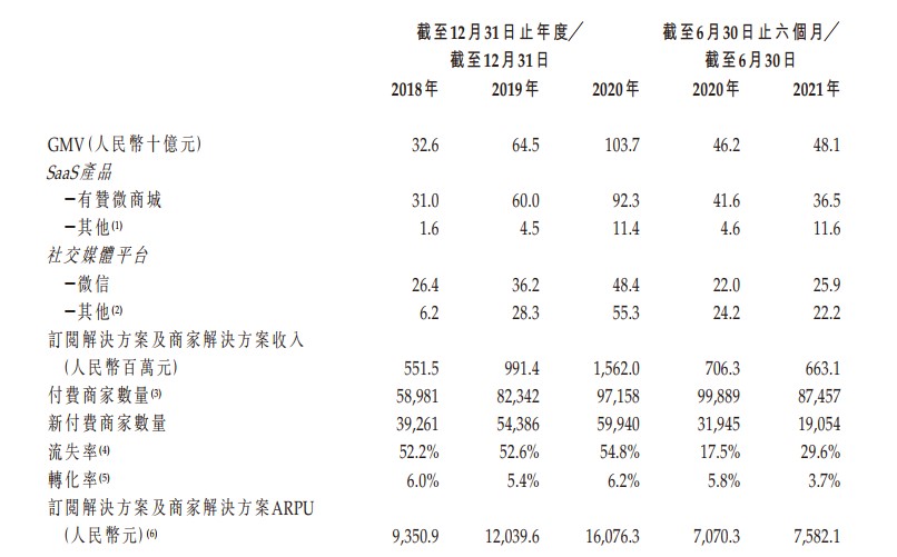 坐拥10万微商，有赞递表港交所，流量巨头还“带它玩吗”？