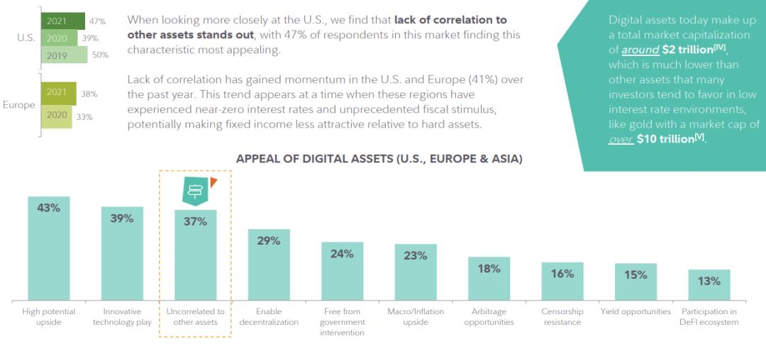 富达：详解机构投资配置、投资前景及对代币化资产的态度
