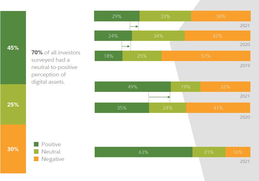 富达：详解机构投资配置、投资前景及对代币化资产的态度