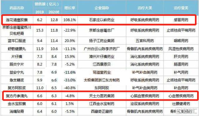 中成药集采深度分析,集采冲击下千亿肿瘤药市场生变