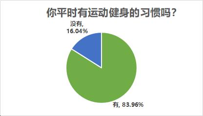 八成受访者有运动健身习惯，近七成希望场地免费或低价开放
