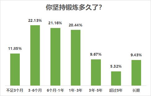 八成受访者有运动健身习惯,近七成希望场地免费或低价开放