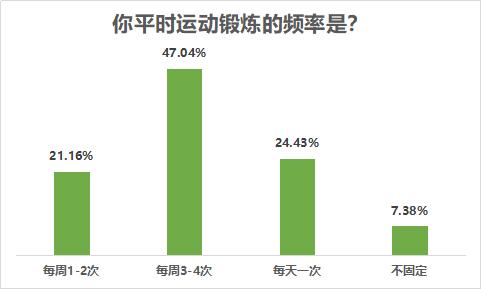 八成受访者有运动健身习惯,近七成希望场地免费或低价开放