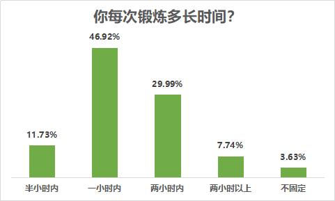 八成受访者有运动健身习惯,近七成希望场地免费或低价开放