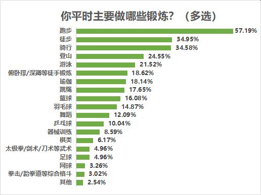八成受访者有运动健身习惯,近七成希望场地免费或低价开放