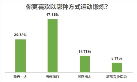 八成受访者有运动健身习惯,近七成希望场地免费或低价开放