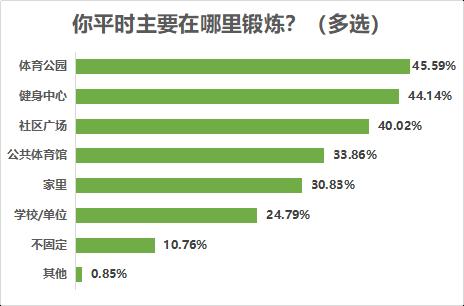 八成受访者有运动健身习惯,近七成希望场地免费或低价开放