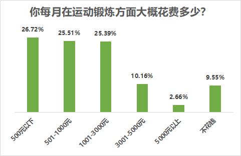 八成受访者有运动健身习惯，近七成希望场地免费或低价开放