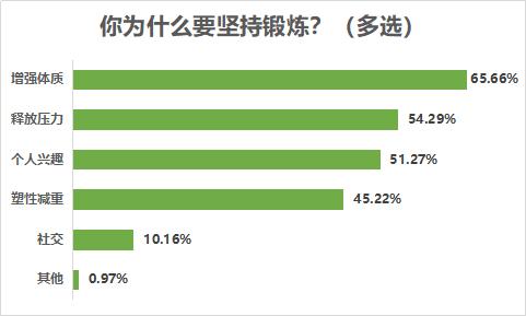 八成受访者有运动健身习惯,近七成希望场地免费或低价开放