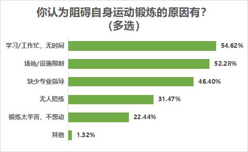 八成受访者有运动健身习惯,近七成希望场地免费或低价开放