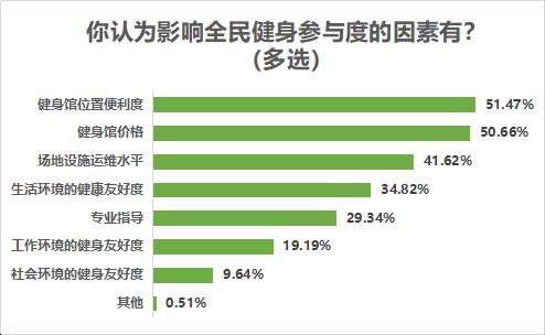 八成受访者有运动健身习惯,近七成希望场地免费或低价开放