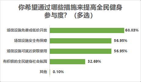 八成受访者有运动健身习惯,近七成希望场地免费或低价开放