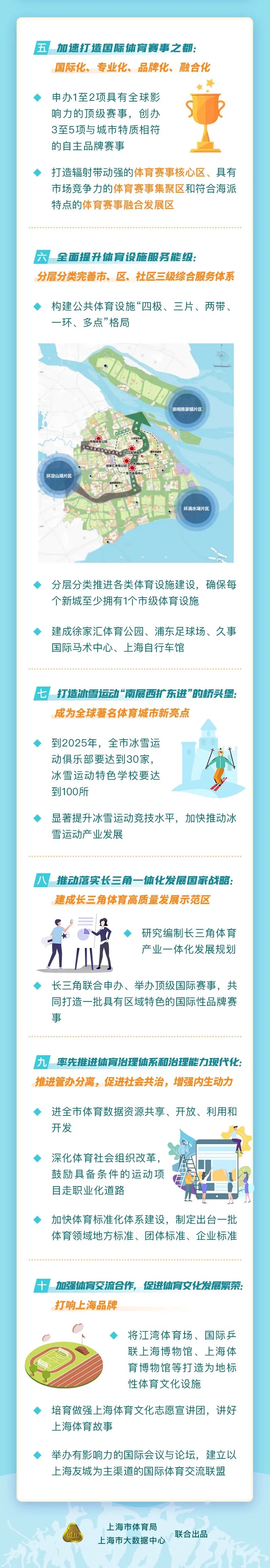 上海未来体育发展,上海体育基础建设