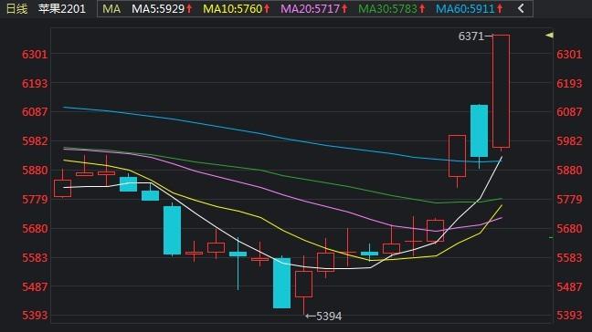 苹果期货涨停价格分析及投资建议,昨日苹果期货为什么会反弹