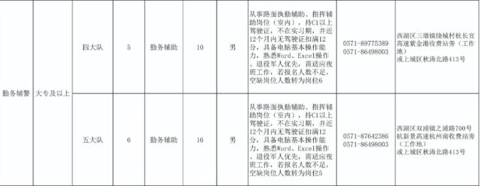 杭州高速交警协警招聘,杭州交警队编外人员招聘