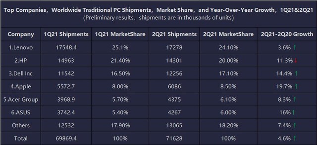 2021上半年笔记本ZDC:厂商躺倒赚钱产品关注两极分化加剧