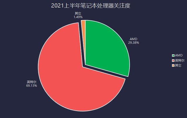 2021上半年笔记本ZDC:厂商躺倒赚钱产品关注两极分化加剧