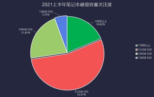 2021上半年笔记本ZDC:厂商躺倒赚钱产品关注两极分化加剧