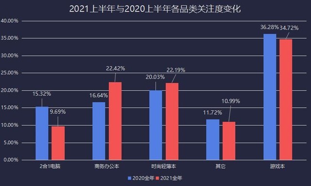 2021上半年笔记本ZDC:厂商躺倒赚钱产品关注两极分化加剧