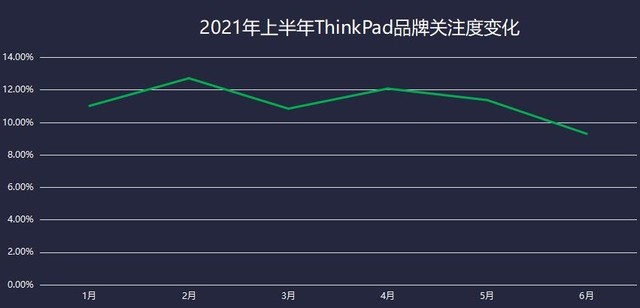 2021上半年笔记本ZDC:厂商躺倒赚钱产品关注两极分化加剧