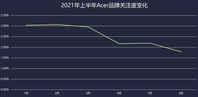 2021上半年笔记本ZDC:厂商躺倒赚钱产品关注两极分化加剧
