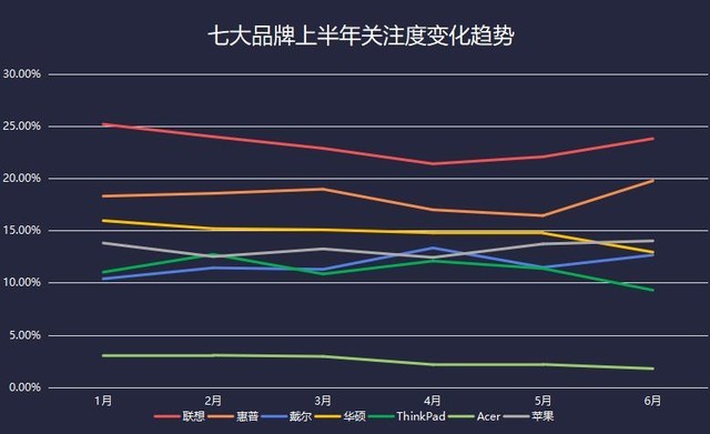 2021上半年笔记本ZDC:厂商躺倒赚钱产品关注两极分化加剧