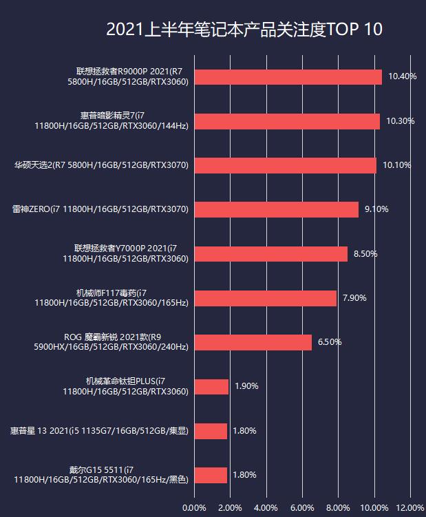 2021上半年笔记本ZDC:厂商躺倒赚钱产品关注两极分化加剧