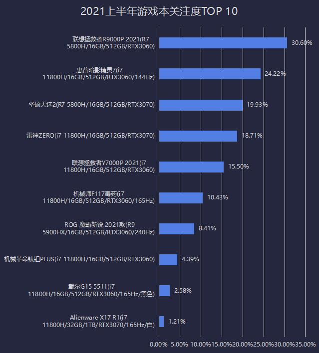 2021上半年笔记本ZDC:厂商躺倒赚钱产品关注两极分化加剧