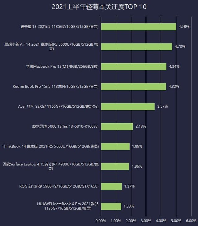 2021上半年笔记本ZDC:厂商躺倒赚钱产品关注两极分化加剧
