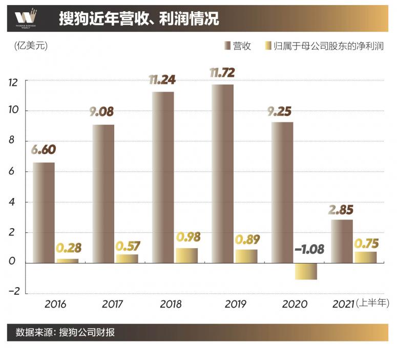 腾讯入股搜狗:马化腾补齐短板,张朝阳拿钱救命,王小川恐是唯一失落者