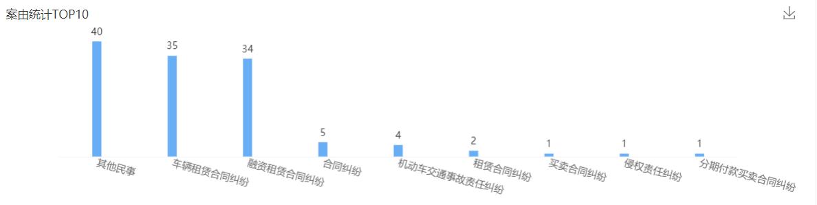 以租代购买车一年后车被收回,男子花28万