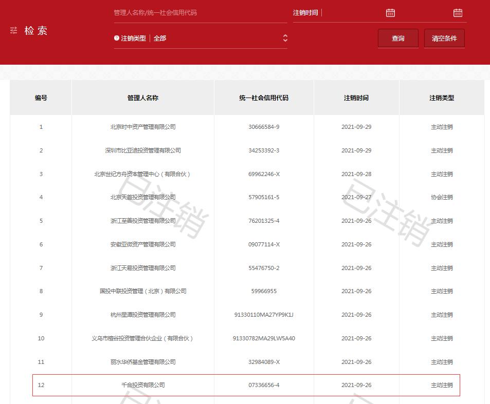 王亚伟千合注销吗,王亚伟的千合资本管理规模