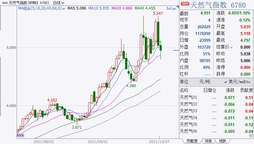 天然气史诗级行情,天然气价格暴涨会产生哪些影响