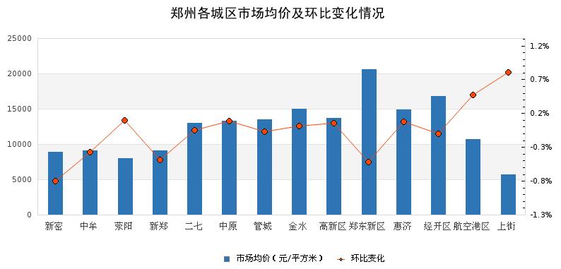 郑州五一假期二手房成交量,郑州金水区二手房出售60至80万