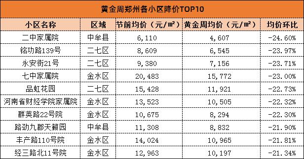 郑州五一假期二手房成交量,郑州金水区二手房出售60至80万