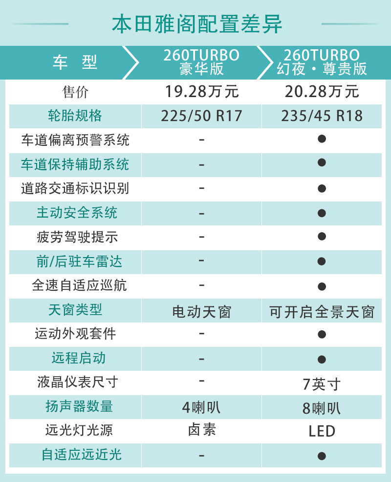 销量担当再升级2022款本田雅阁配置解读