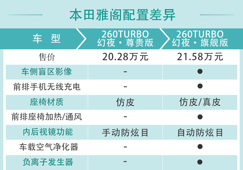 销量担当再升级2022款本田雅阁配置解读