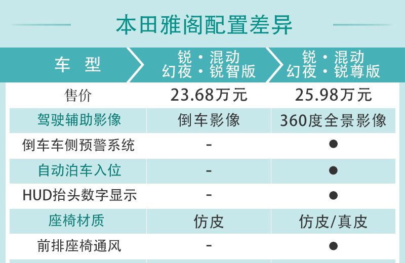 销量担当再升级2022款本田雅阁配置解读