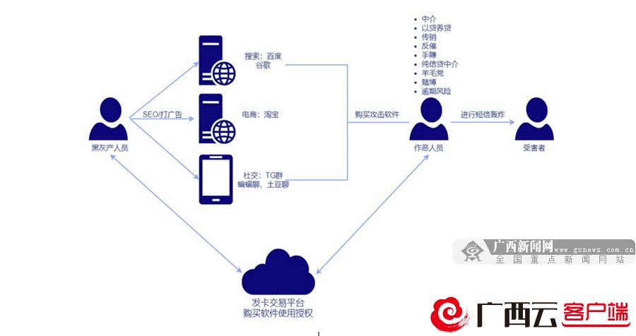 1分钟可轰炸上千条短信！广西首例短信轰炸案件破获
