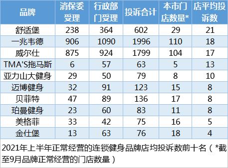 健身行业“七天冷静期”条款见效，投诉件数下降了！但销售的新套路需要警惕