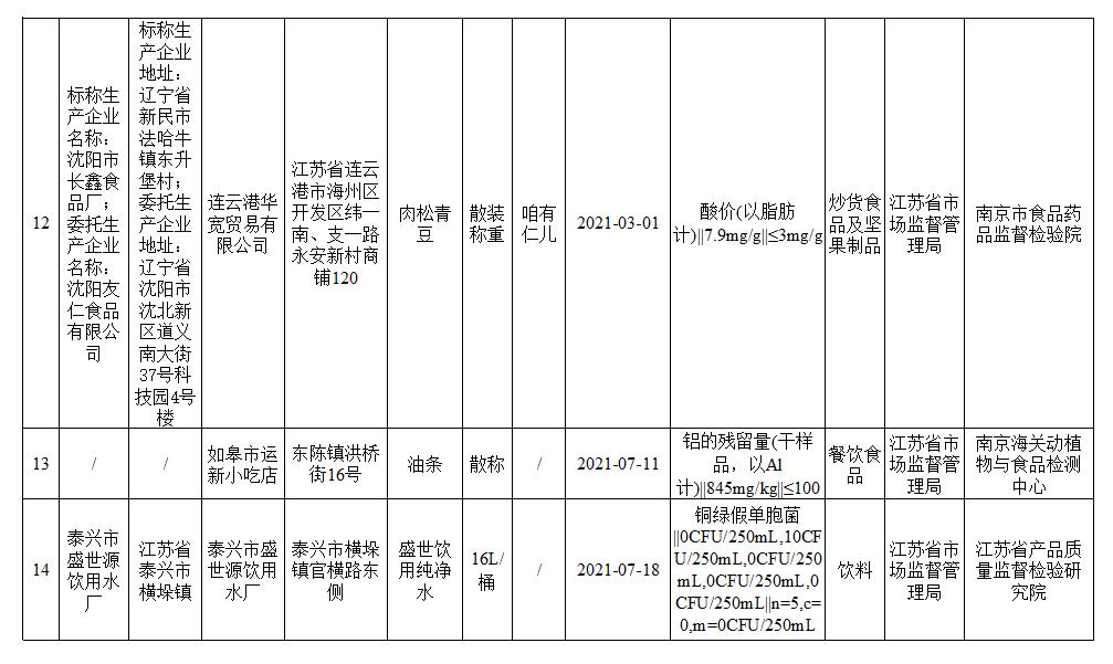 曝光13批次不合格食品,曝光通报11批次不合格食品