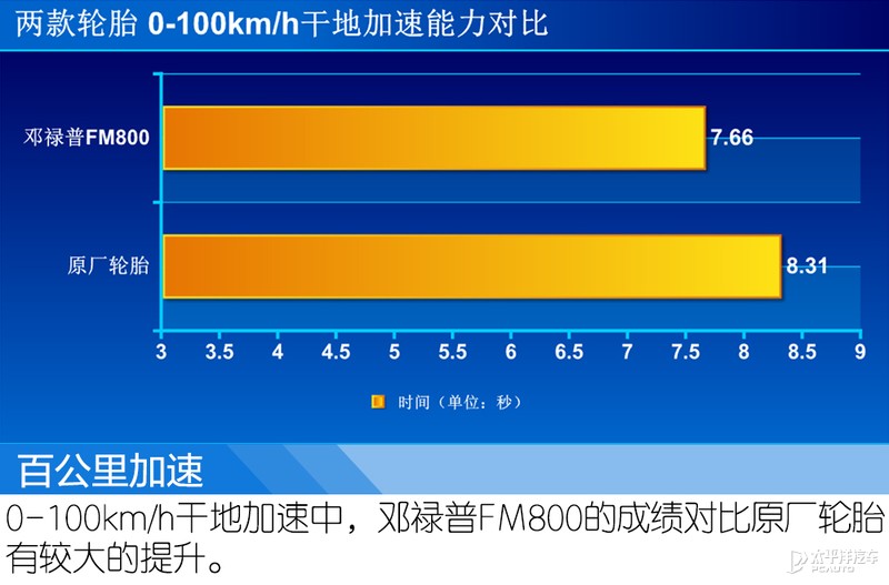 邓禄普sportfm800轮胎怎么样,邓禄普湿地性能