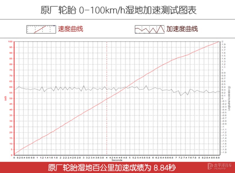 邓禄普sportfm800轮胎怎么样,邓禄普湿地性能