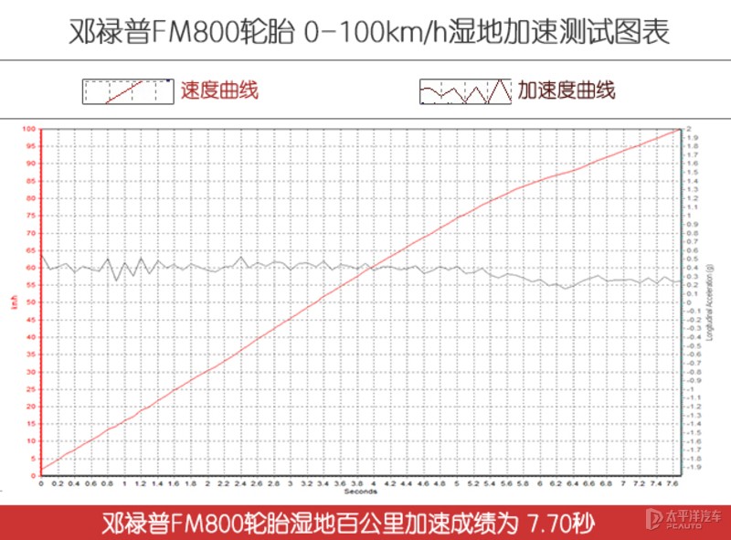 邓禄普sportfm800轮胎怎么样,邓禄普湿地性能