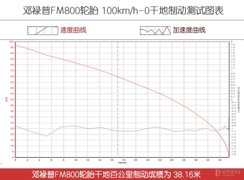邓禄普sportfm800轮胎怎么样,邓禄普湿地性能