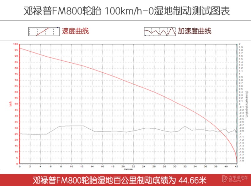 邓禄普sportfm800轮胎怎么样,邓禄普湿地性能