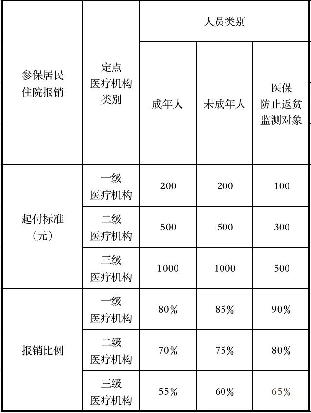 济宁居民医保住院政策,济宁居民医疗参保登记
