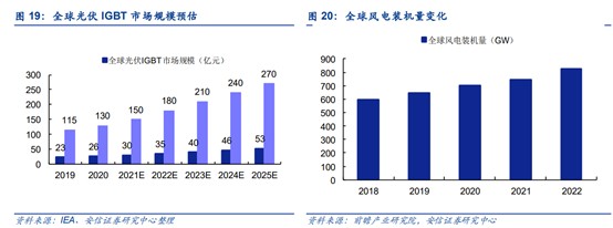 IGBT成为“双碳”最受益的功率半导体,时代电气,03898量产在即