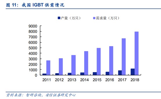 IGBT成为“双碳”最受益的功率半导体,时代电气,03898量产在即